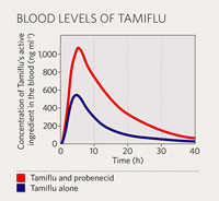 Drug combination: Oseltamivir + Probenecid